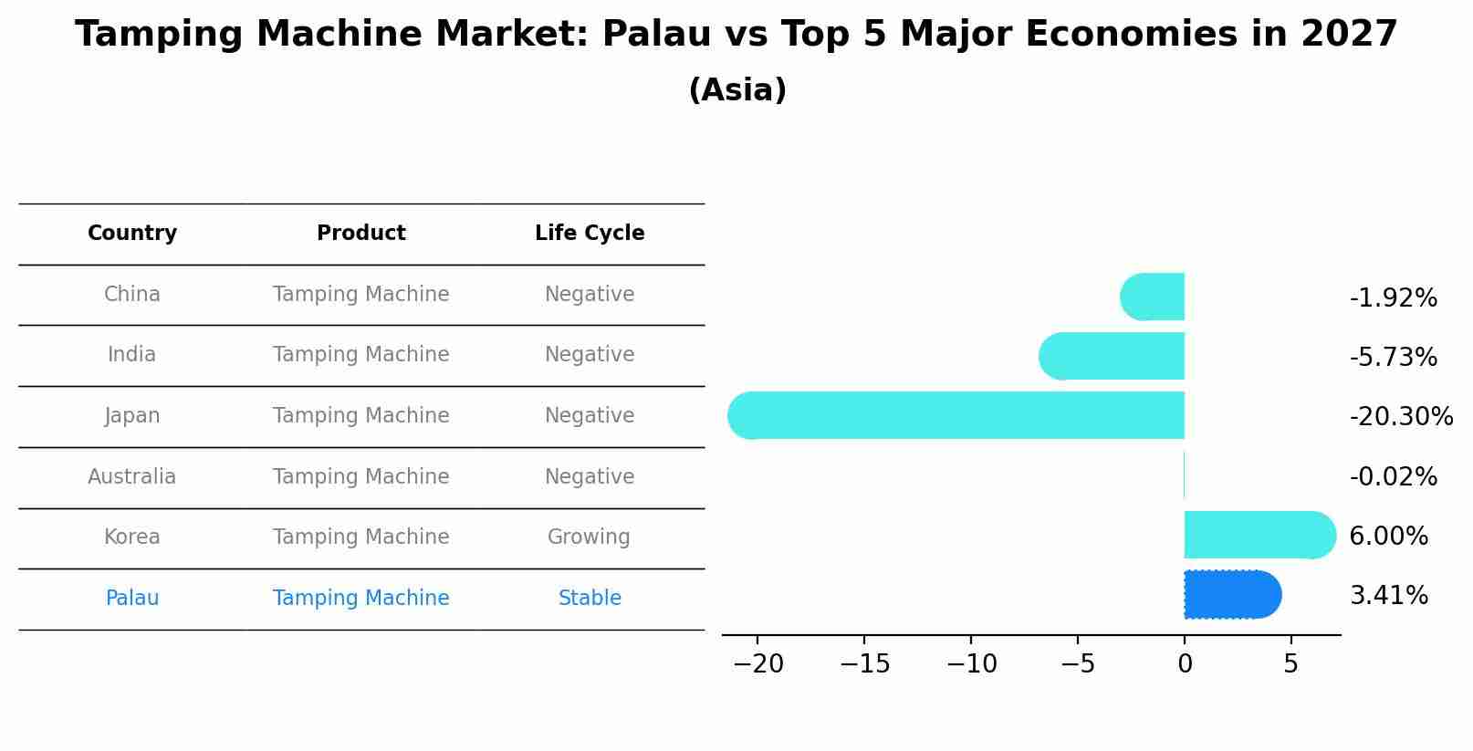 Tamping Machine Market: Palau vs Top 5 Major Economies in 2027 (Asia)