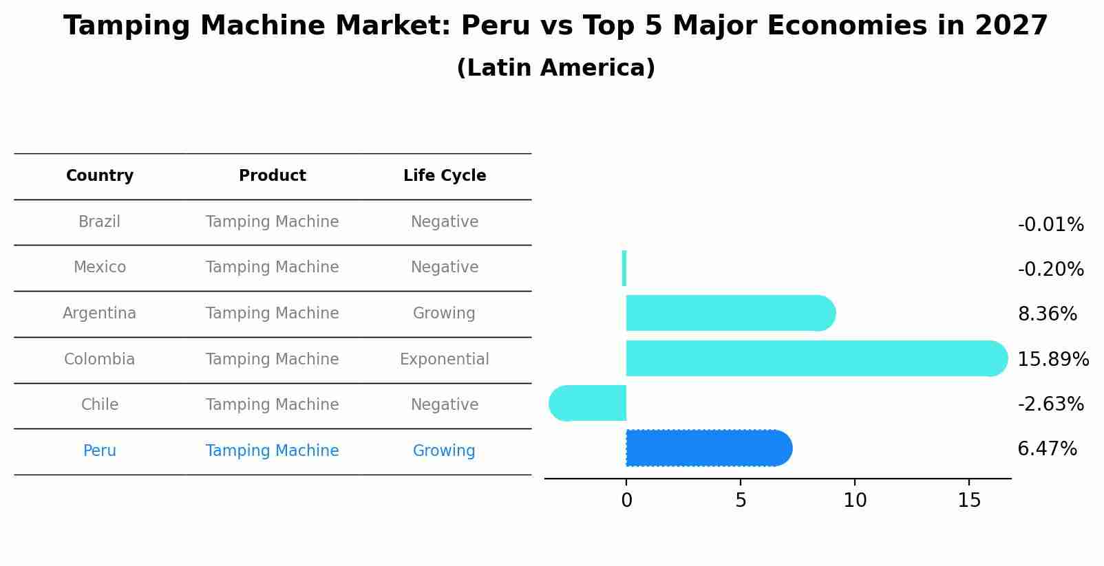 Tamping Machine Market: Peru vs Top 5 Major Economies in 2027 (Latin America)