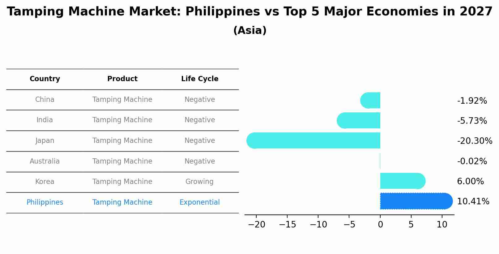 Tamping Machine Market: Philippines vs Top 5 Major Economies in 2027 (Asia)