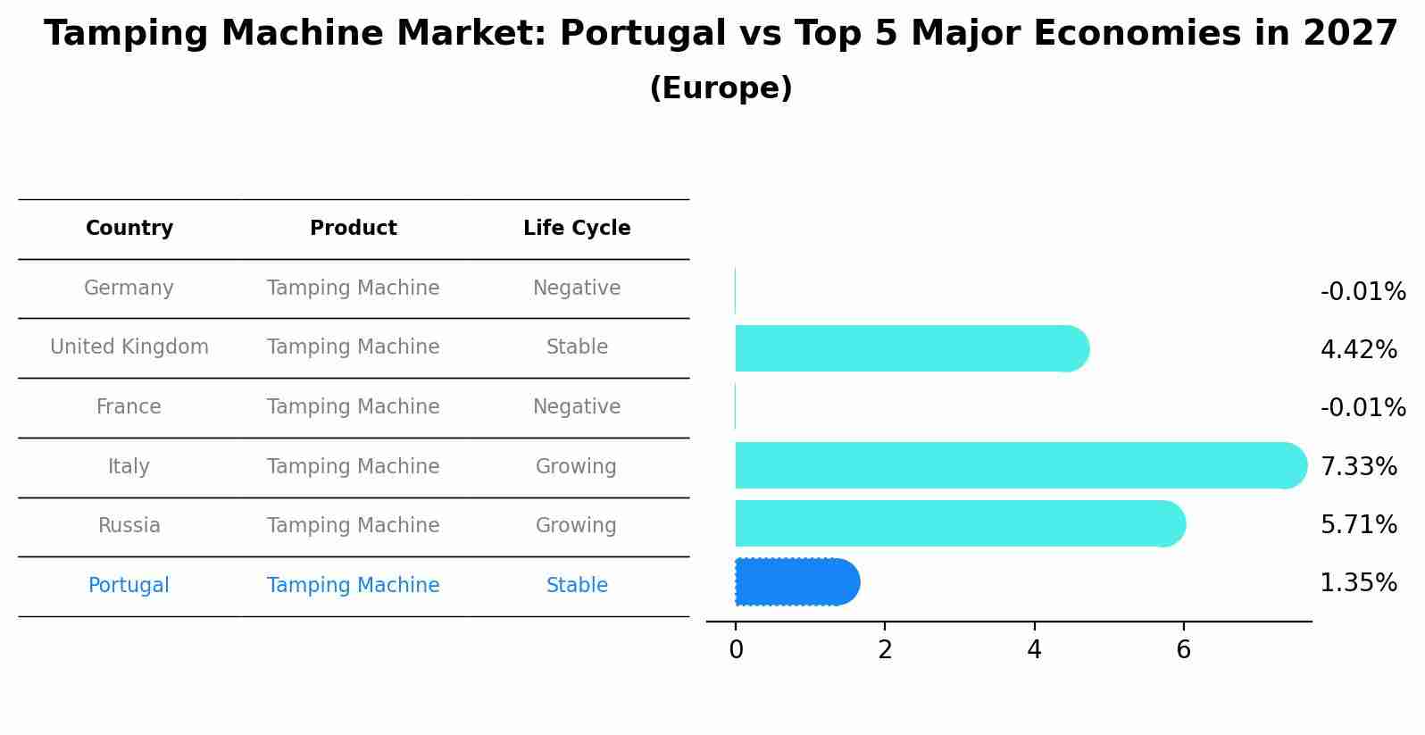 Tamping Machine Market: Portugal vs Top 5 Major Economies in 2027 (Europe)