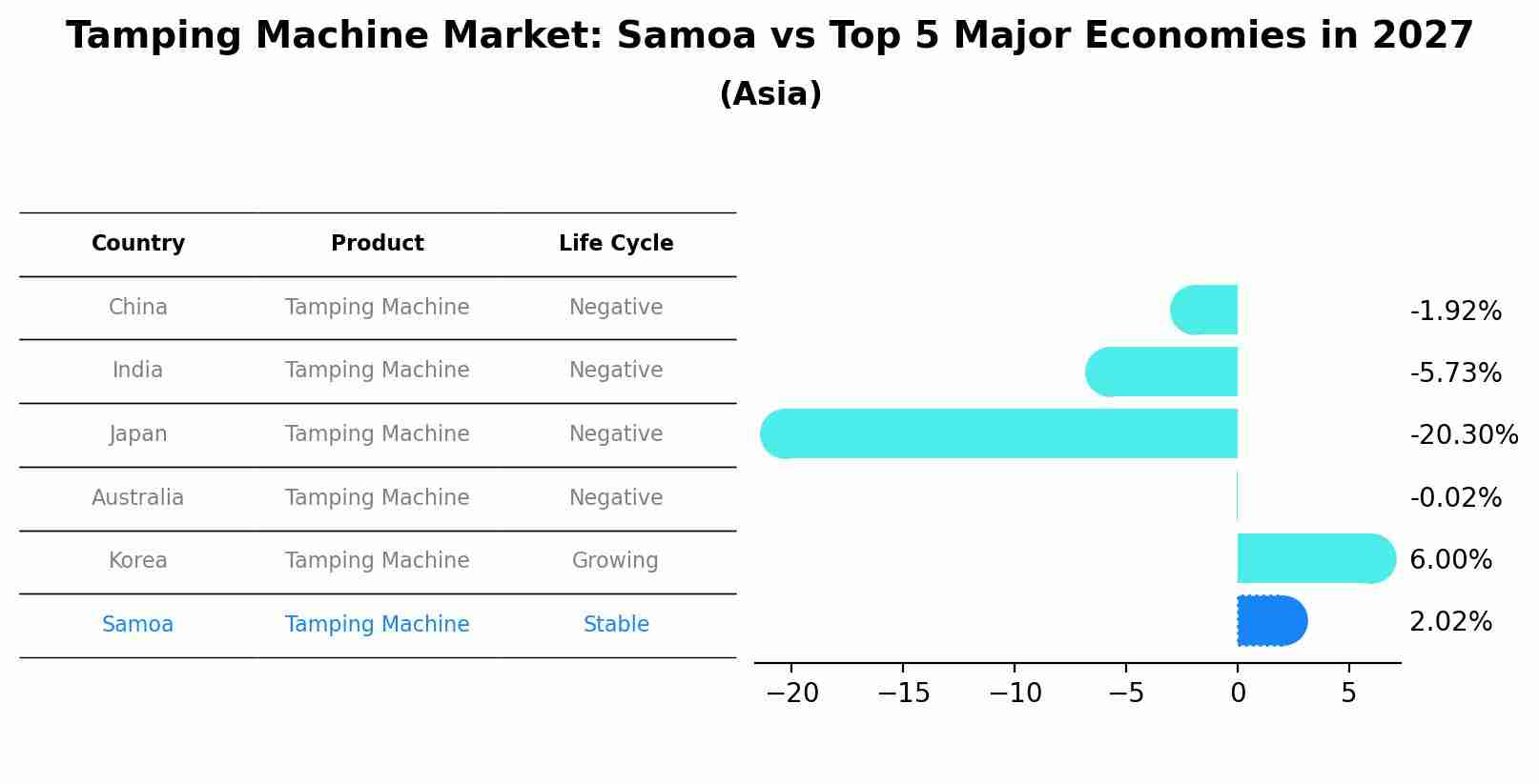 Tamping Machine Market: Samoa vs Top 5 Major Economies in 2027 (Asia)