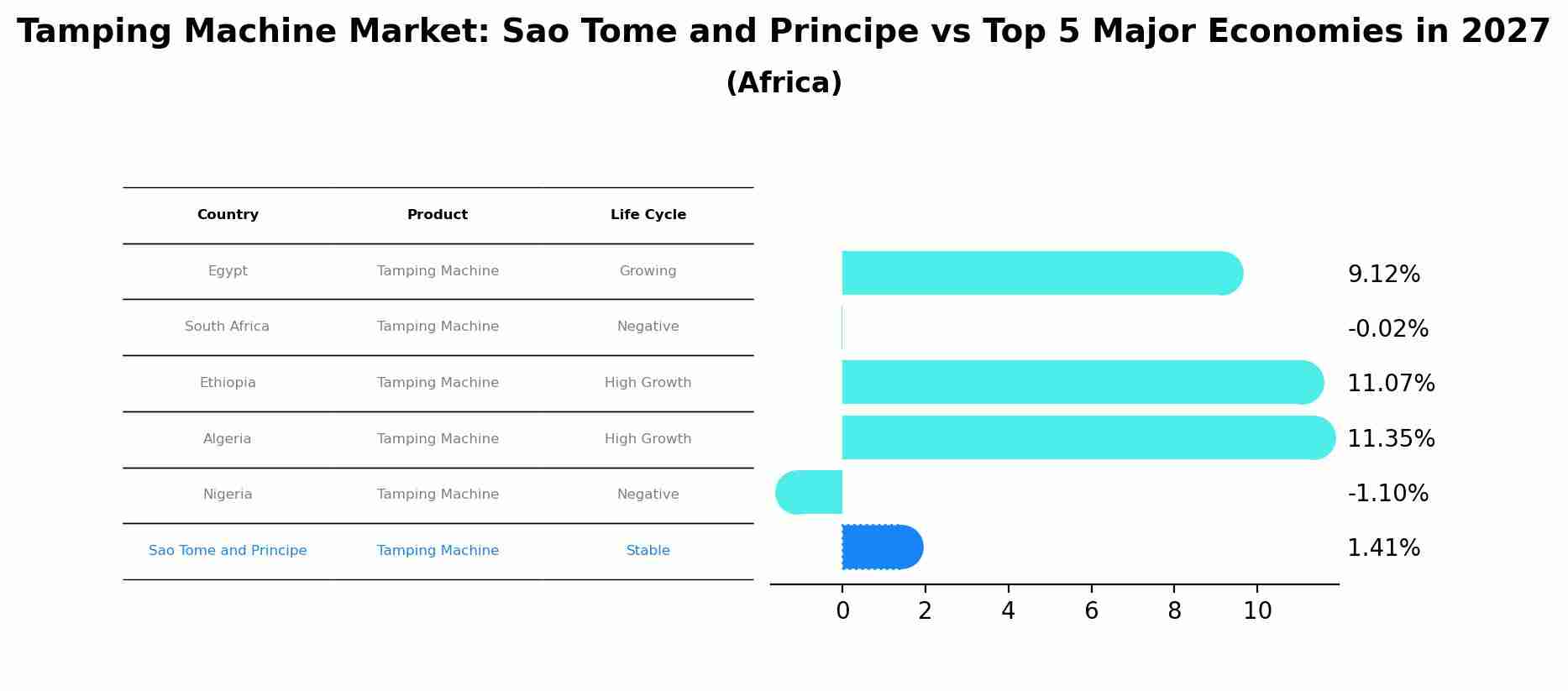 Tamping Machine Market: Sao Tome and Principe vs Top 5 Major Economies in 2027 (Africa)