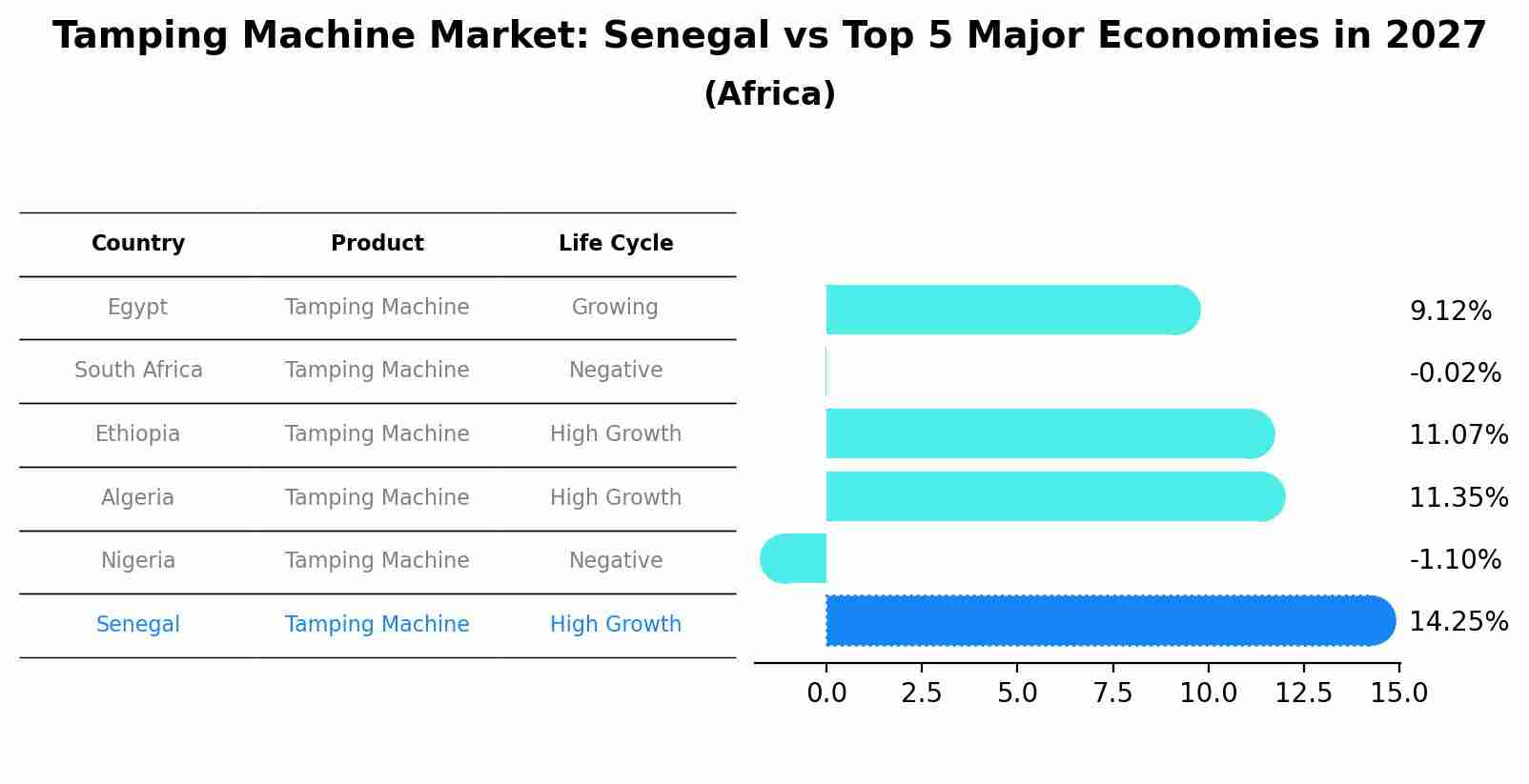 Tamping Machine Market: Senegal vs Top 5 Major Economies in 2027 (Africa)