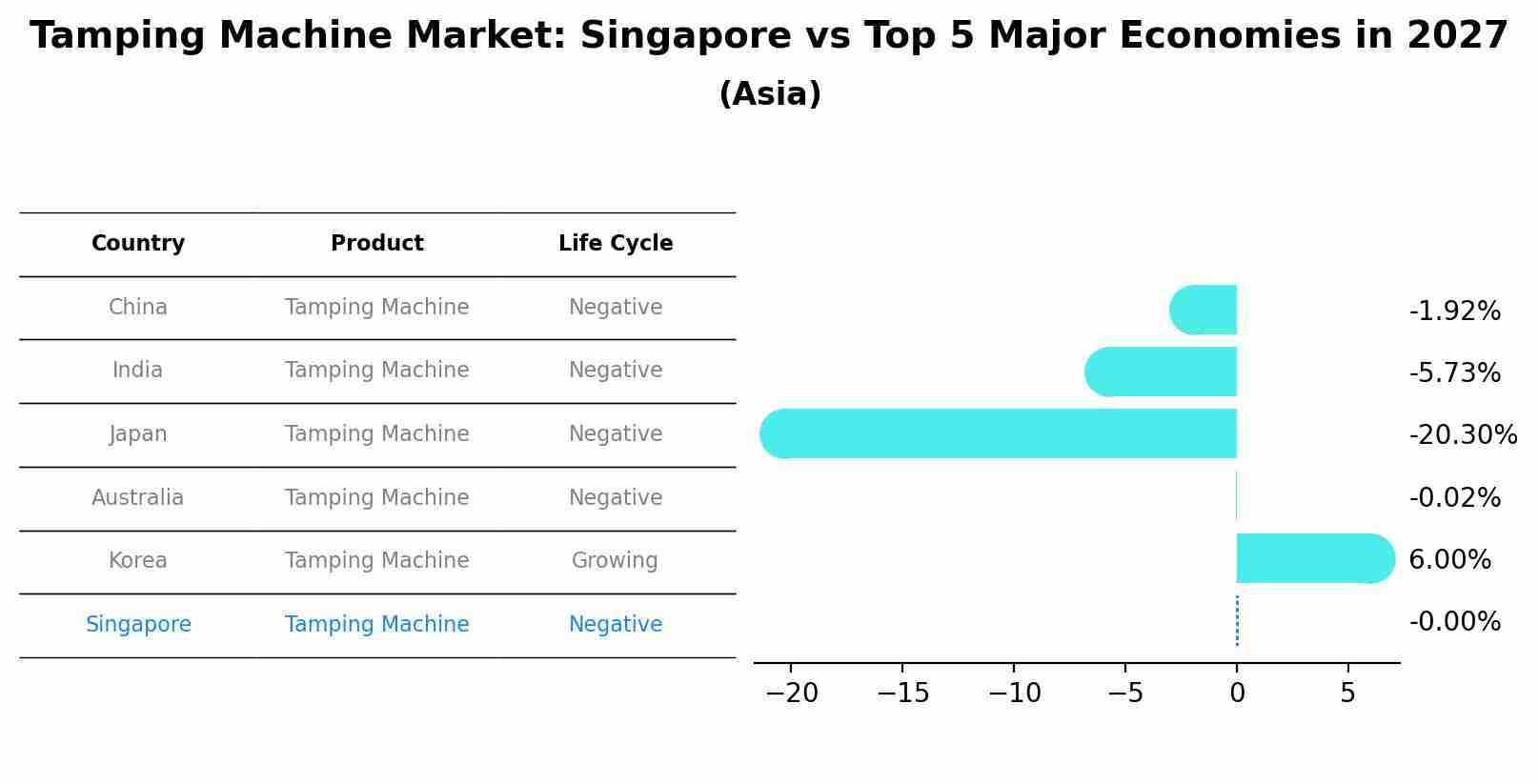 Tamping Machine Market: Singapore vs Top 5 Major Economies in 2027 (Asia)