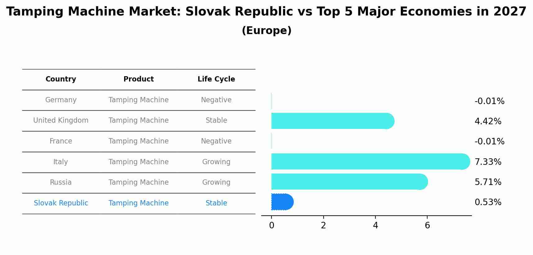 Tamping Machine Market: Slovak Republic vs Top 5 Major Economies in 2027 (Europe)