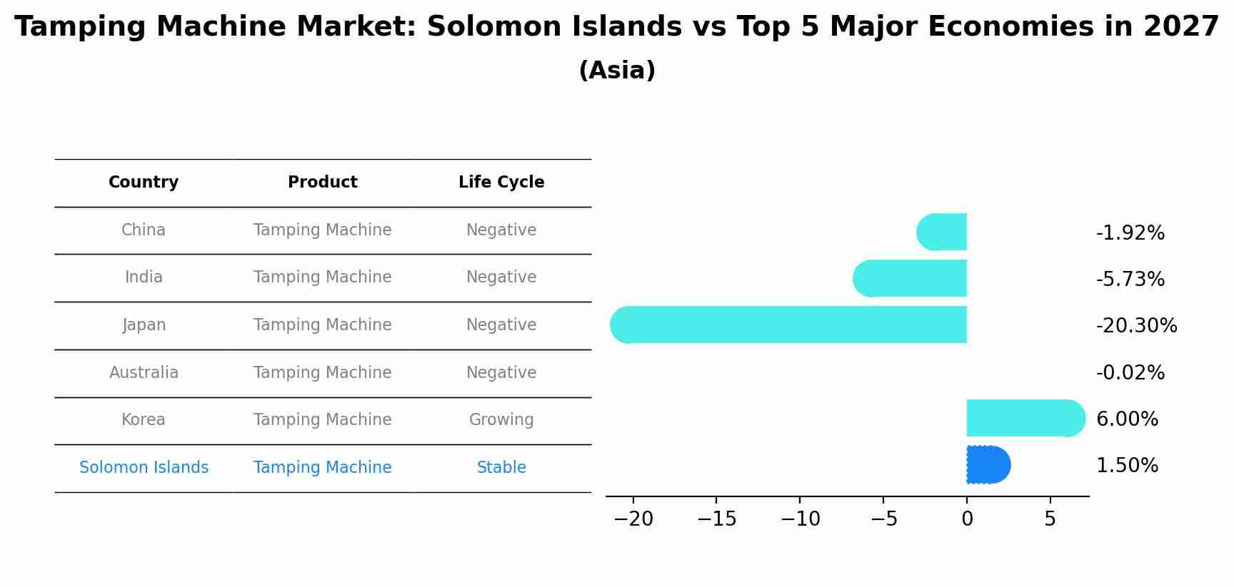 Tamping Machine Market: Solomon Islands vs Top 5 Major Economies in 2027 (Asia)