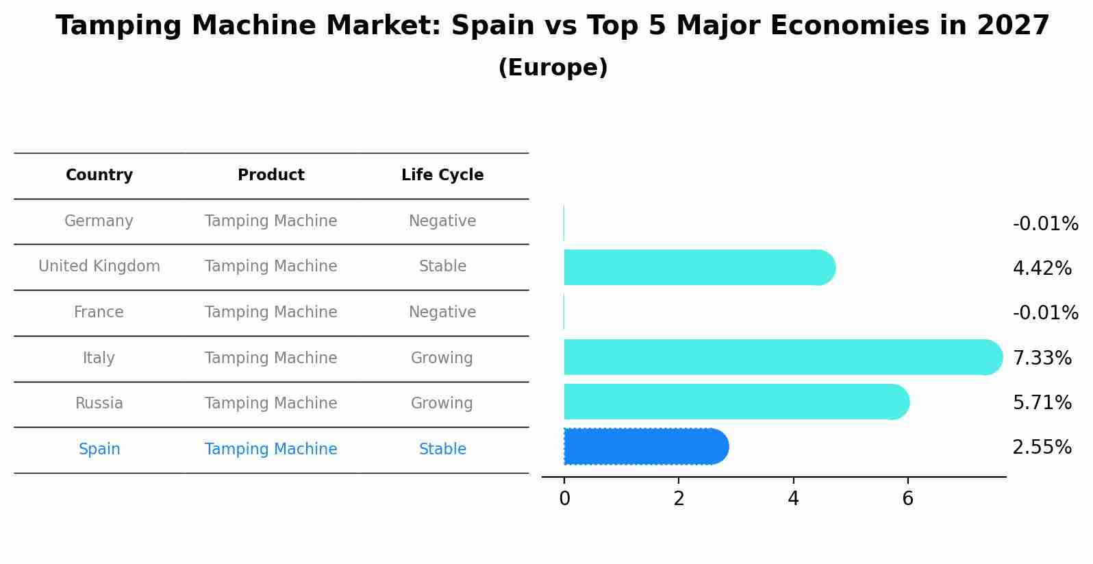 Tamping Machine Market: Spain vs Top 5 Major Economies in 2027 (Europe)