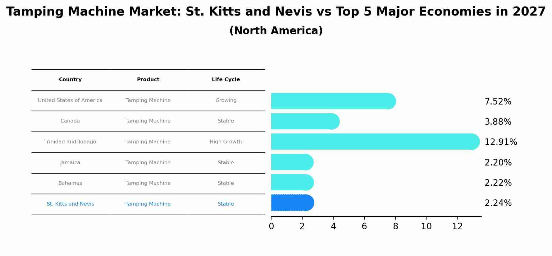 Tamping Machine Market: St. Kitts and Nevis vs Top 5 Major Economies in 2027 (North America)