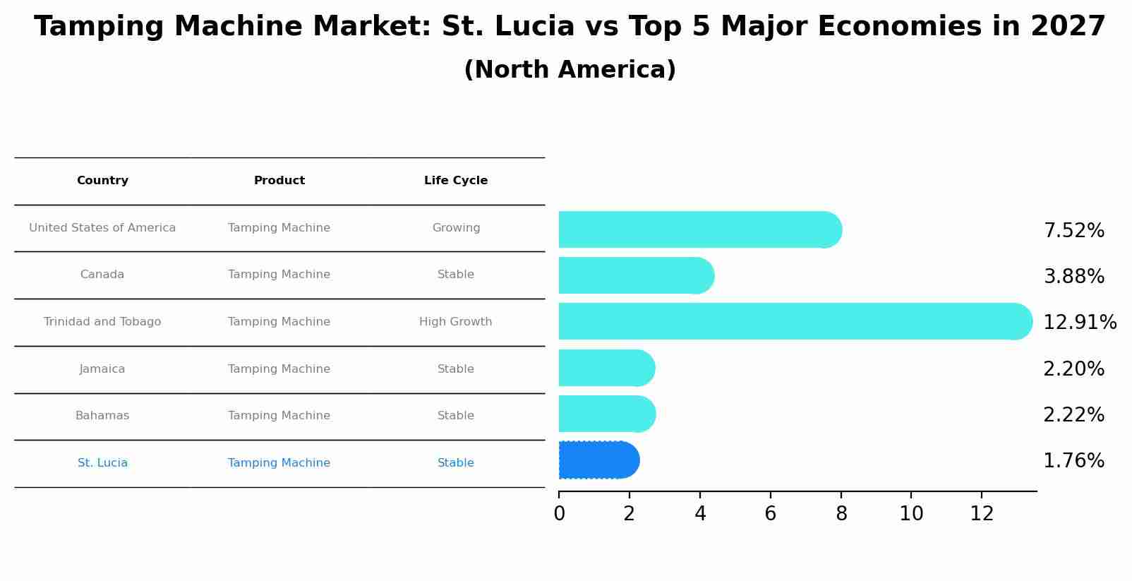 Tamping Machine Market: St. Lucia vs Top 5 Major Economies in 2027 (North America)
