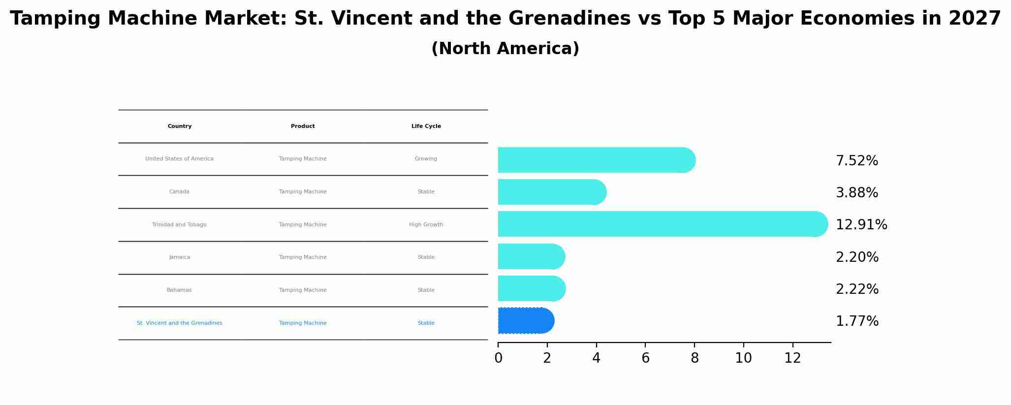 Tamping Machine Market: St. Vincent and the Grenadines vs Top 5 Major Economies in 2027 (North America)