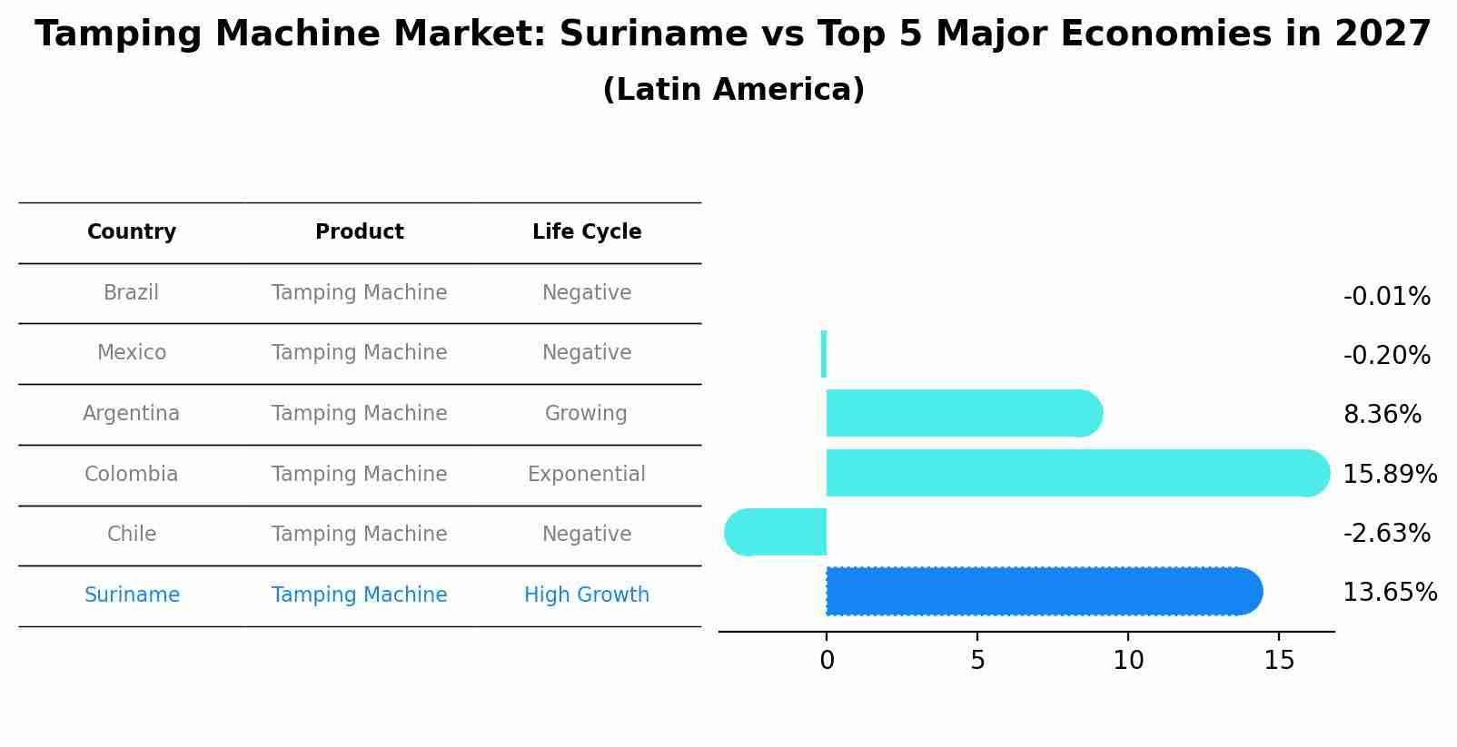 Tamping Machine Market: Suriname vs Top 5 Major Economies in 2027 (Latin America)