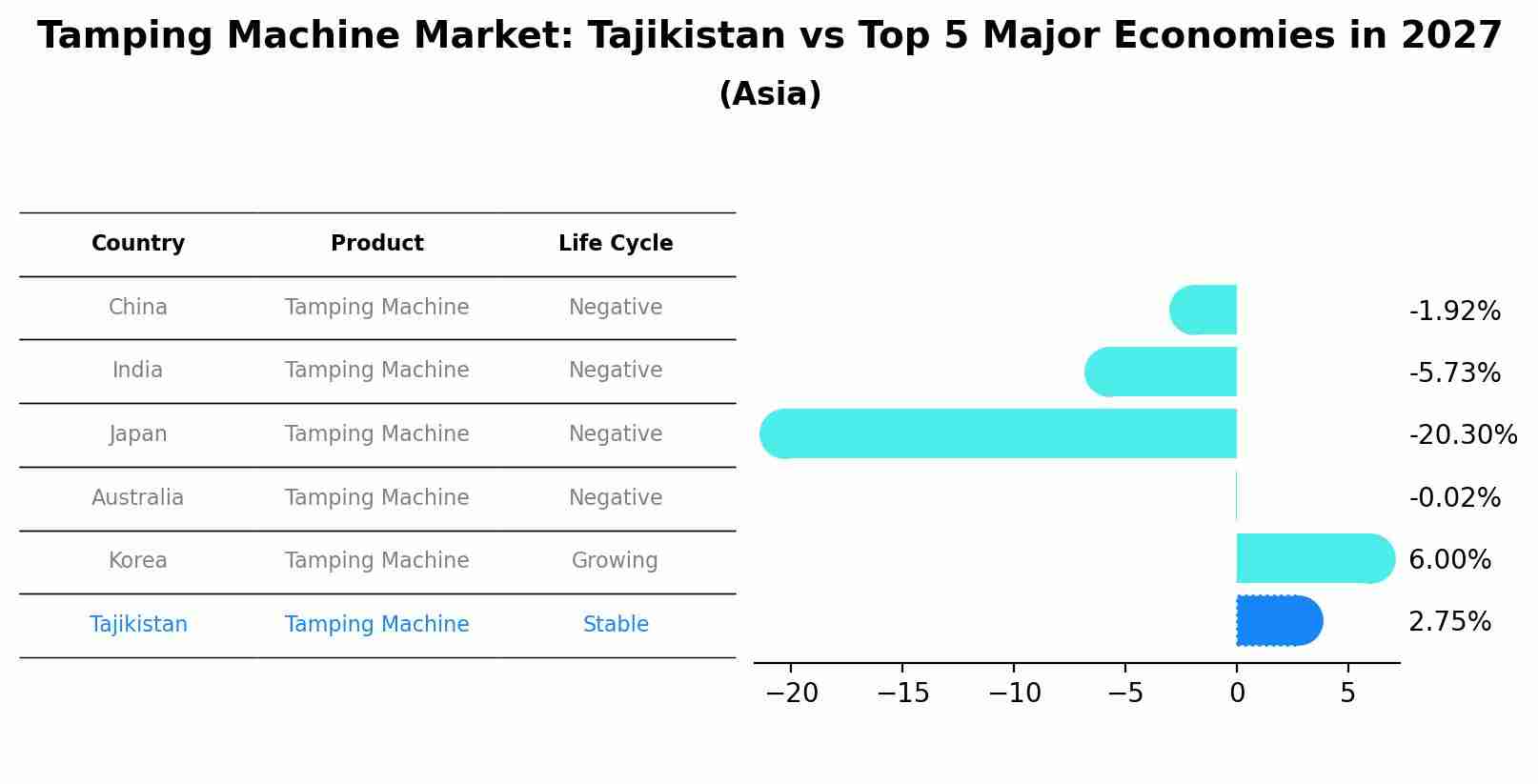 Tamping Machine Market: Tajikistan vs Top 5 Major Economies in 2027 (Asia)