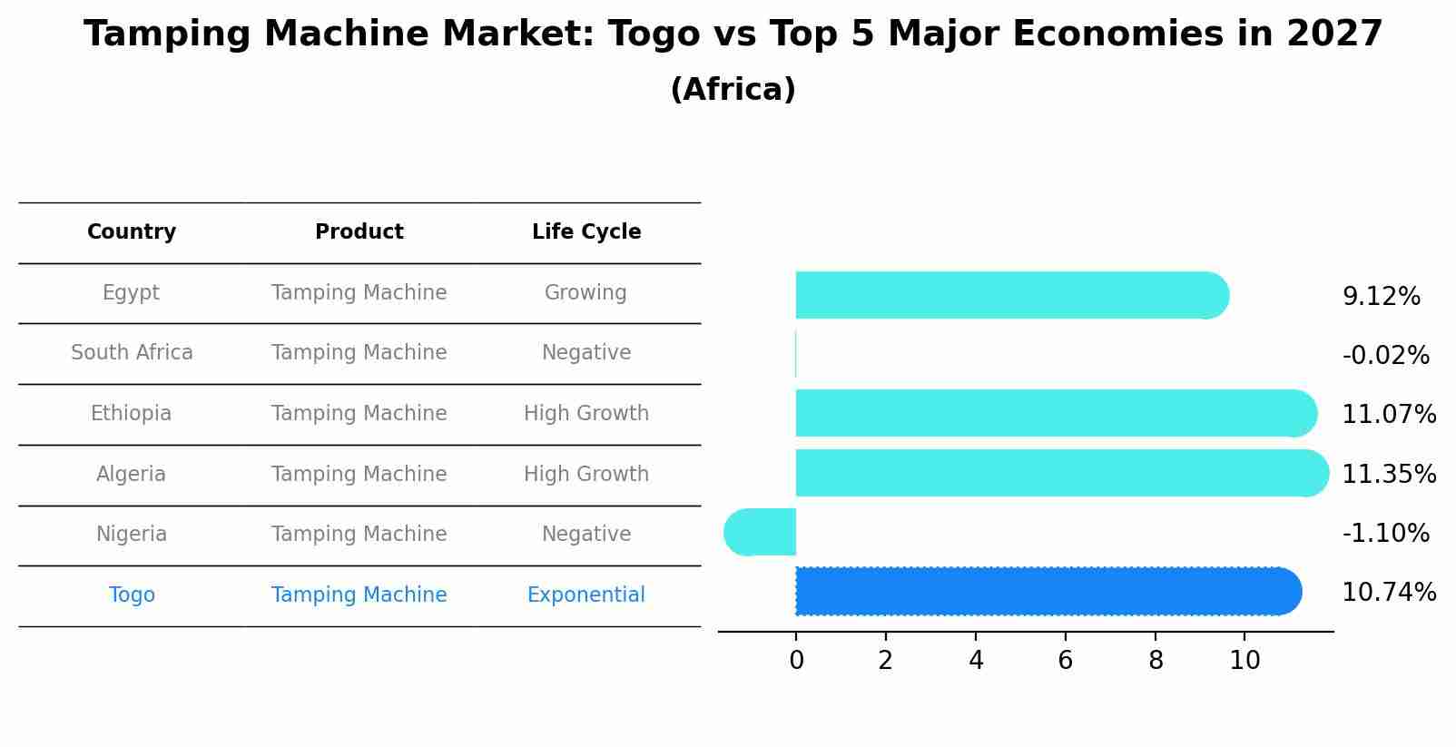 Tamping Machine Market: Togo vs Top 5 Major Economies in 2027 (Africa)