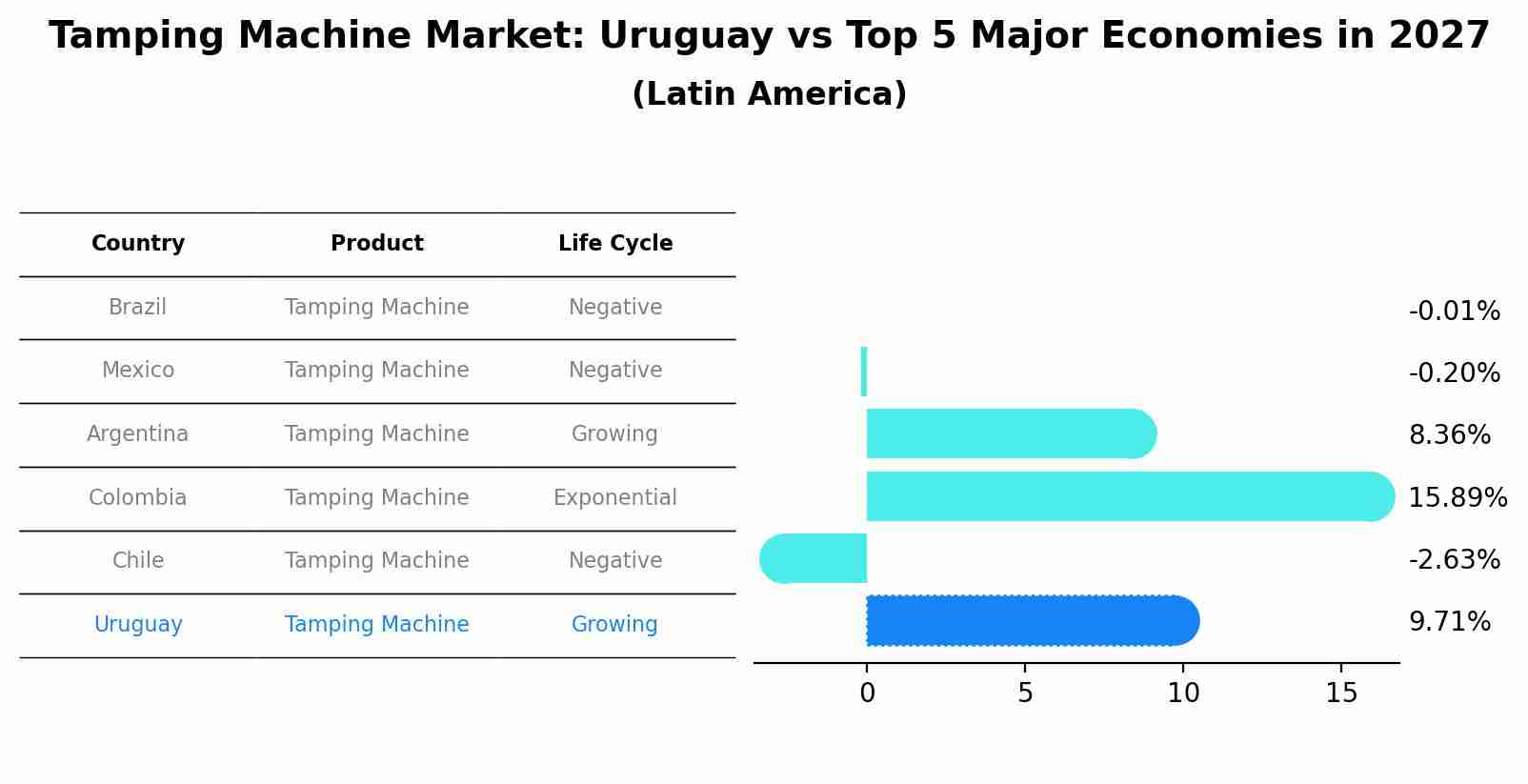 Tamping Machine Market: Uruguay vs Top 5 Major Economies in 2027 (Latin America)