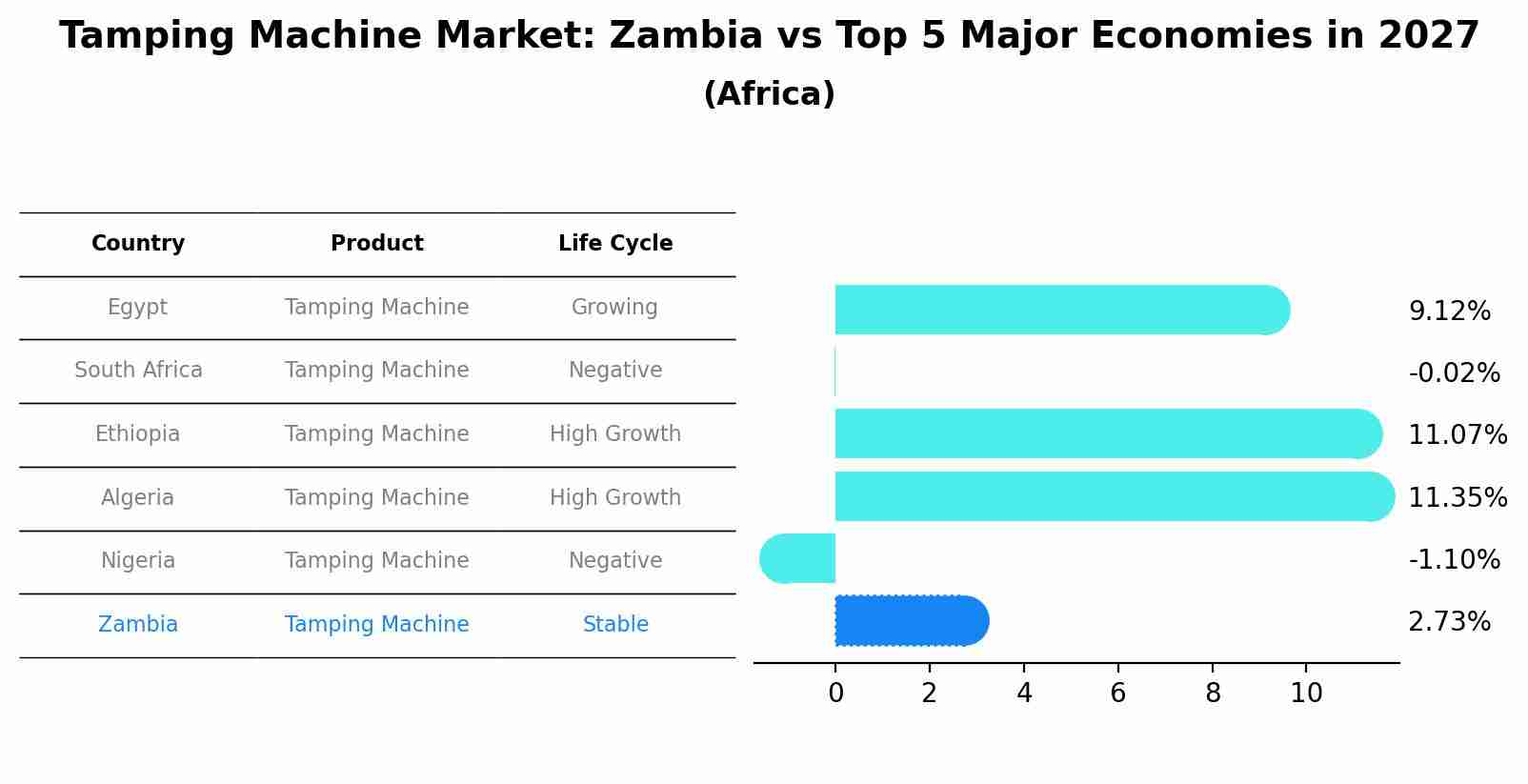 Tamping Machine Market: Zambia vs Top 5 Major Economies in 2027 (Africa)