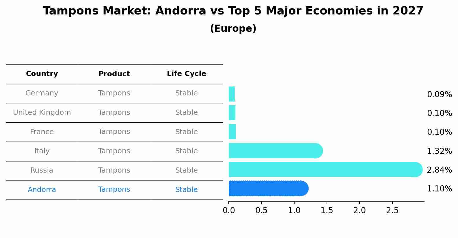 Tampons Market: Andorra vs Top 5 Major Economies in 2027 (Europe)