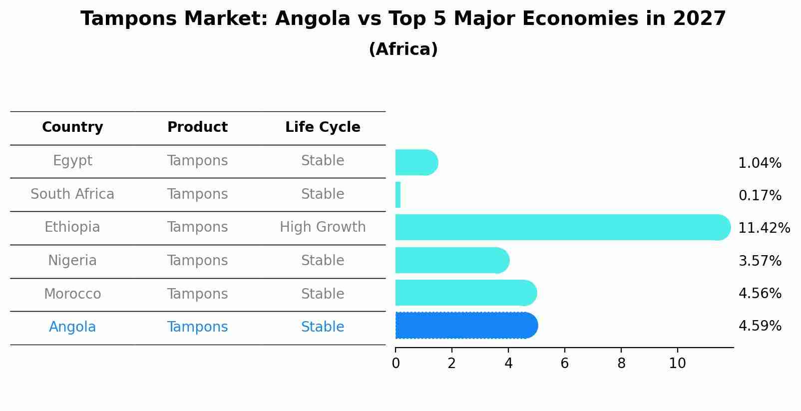 Tampons Market: Angola vs Top 5 Major Economies in 2027 (Africa)