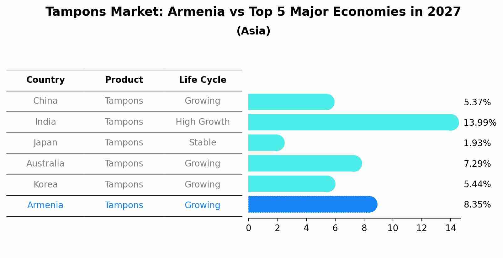 Tampons Market: Armenia vs Top 5 Major Economies in 2027 (Asia)