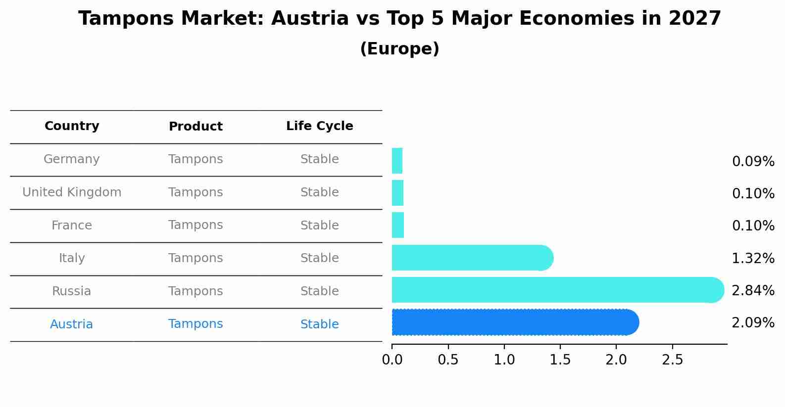 Tampons Market: Austria vs Top 5 Major Economies in 2027 (Europe)
