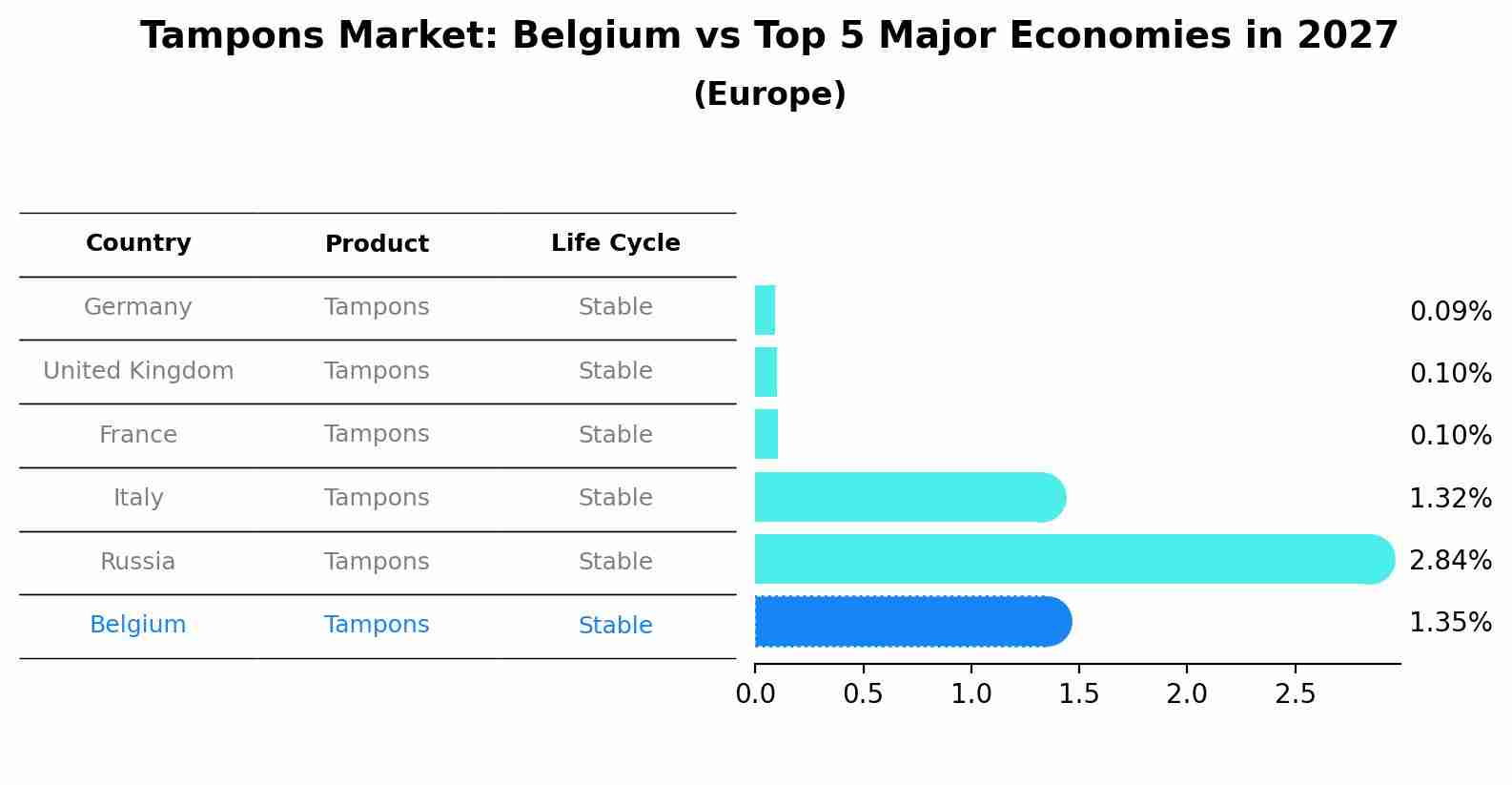 Tampons Market: Belgium vs Top 5 Major Economies in 2027 (Europe)
