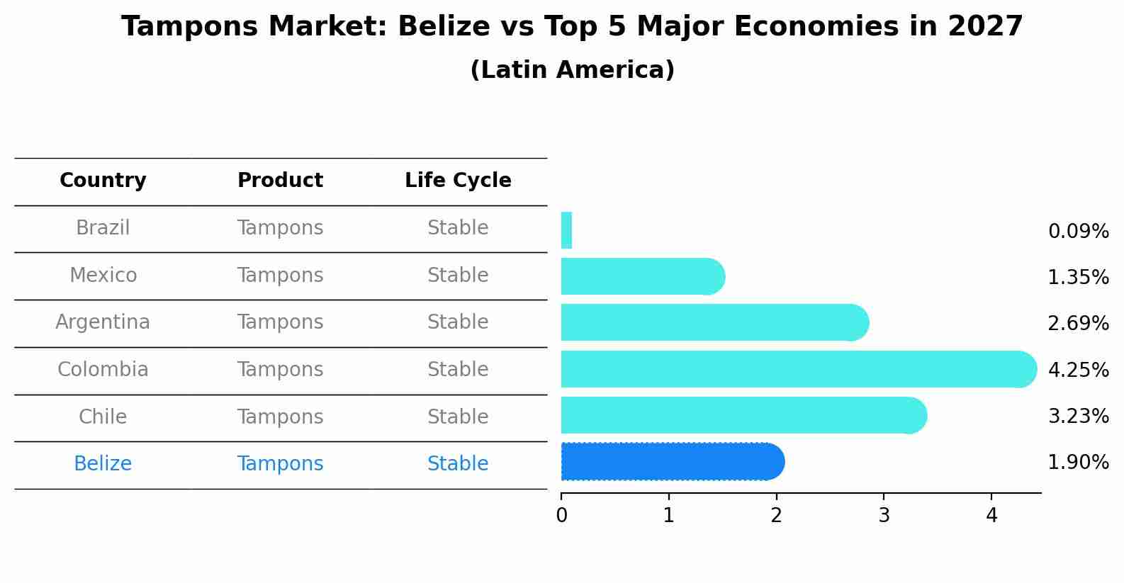 Tampons Market: Belize vs Top 5 Major Economies in 2027 (Latin America)