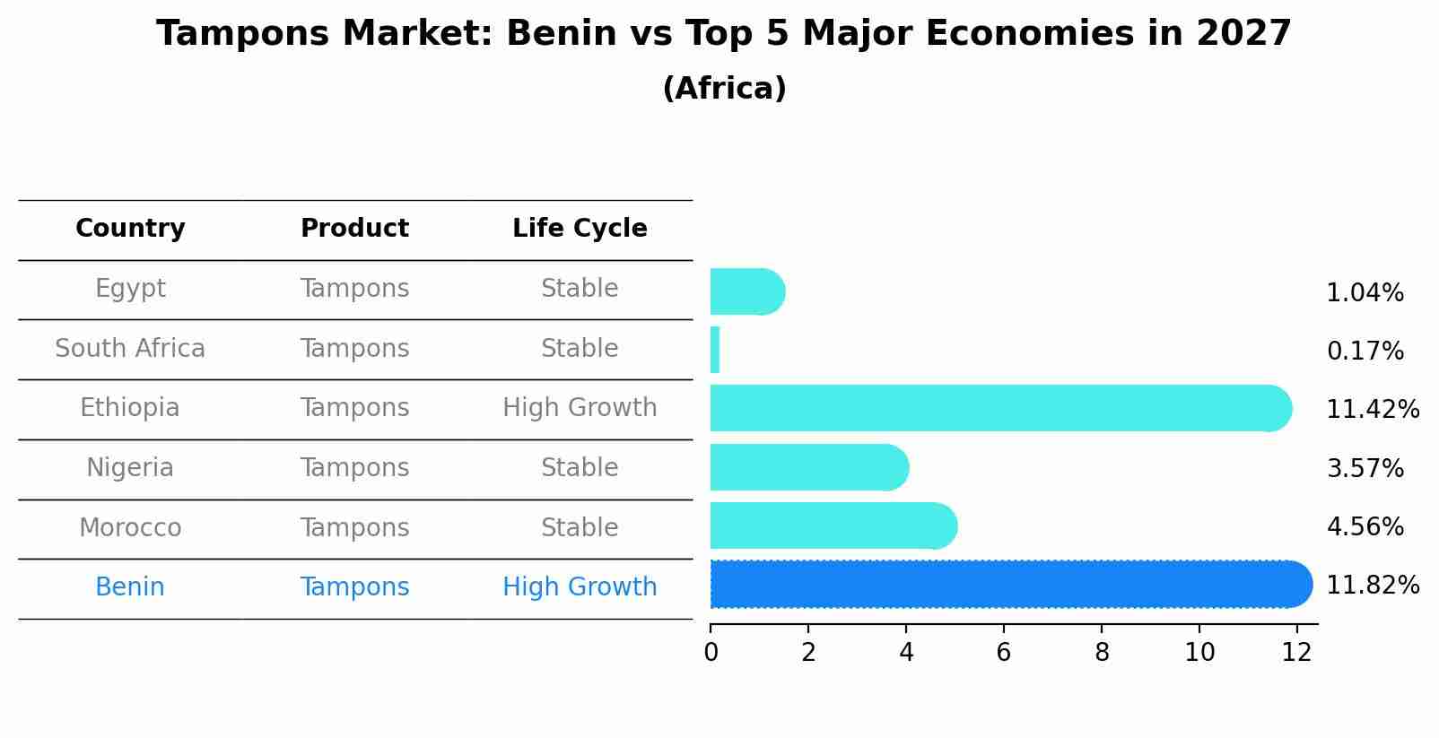 Tampons Market: Benin vs Top 5 Major Economies in 2027 (Africa)