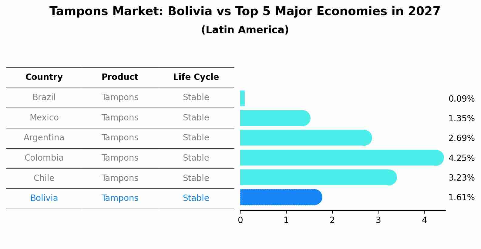 Tampons Market: Bolivia vs Top 5 Major Economies in 2027 (Latin America)