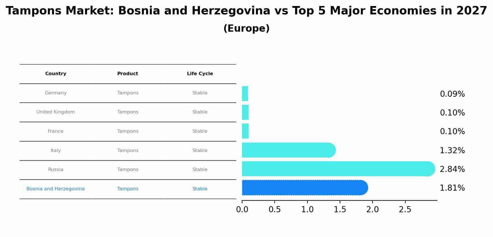 Tampons Market: Bosnia and Herzegovina vs Top 5 Major Economies in 2027 (Europe)