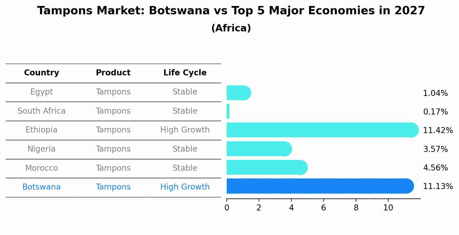 Tampons Market: Botswana vs Top 5 Major Economies in 2027 (Africa)