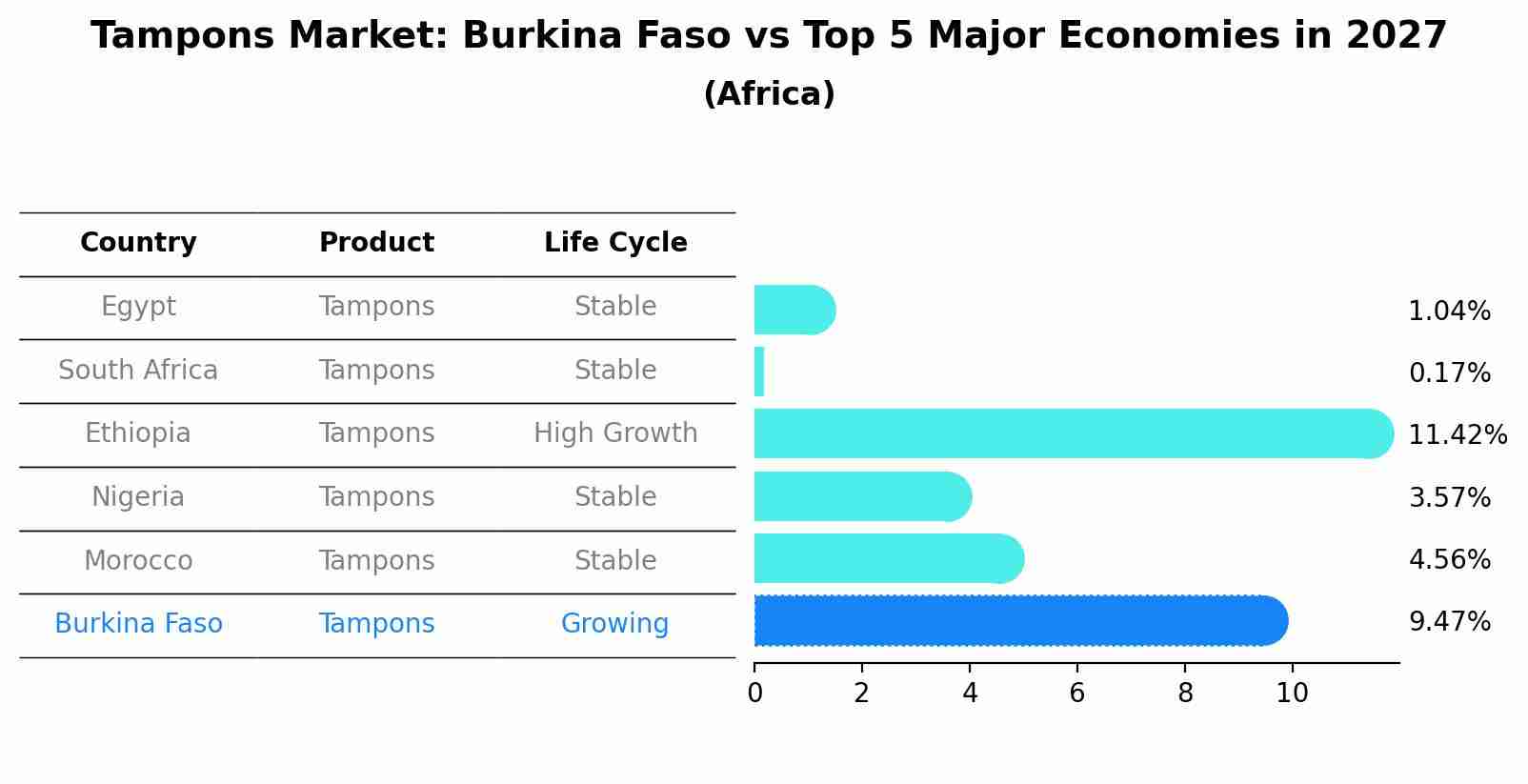 Tampons Market: Burkina Faso vs Top 5 Major Economies in 2027 (Africa)