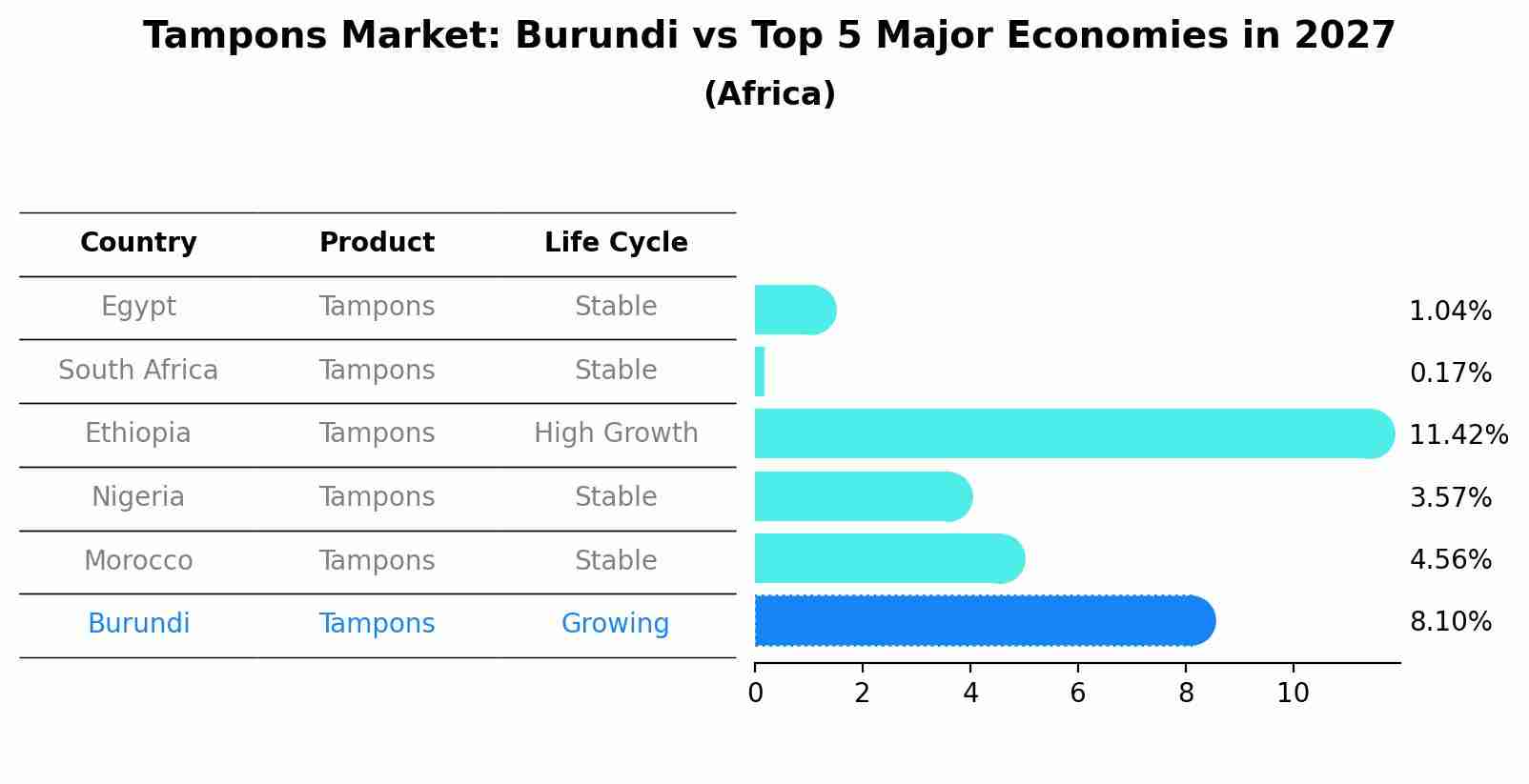 Tampons Market: Burundi vs Top 5 Major Economies in 2027 (Africa)