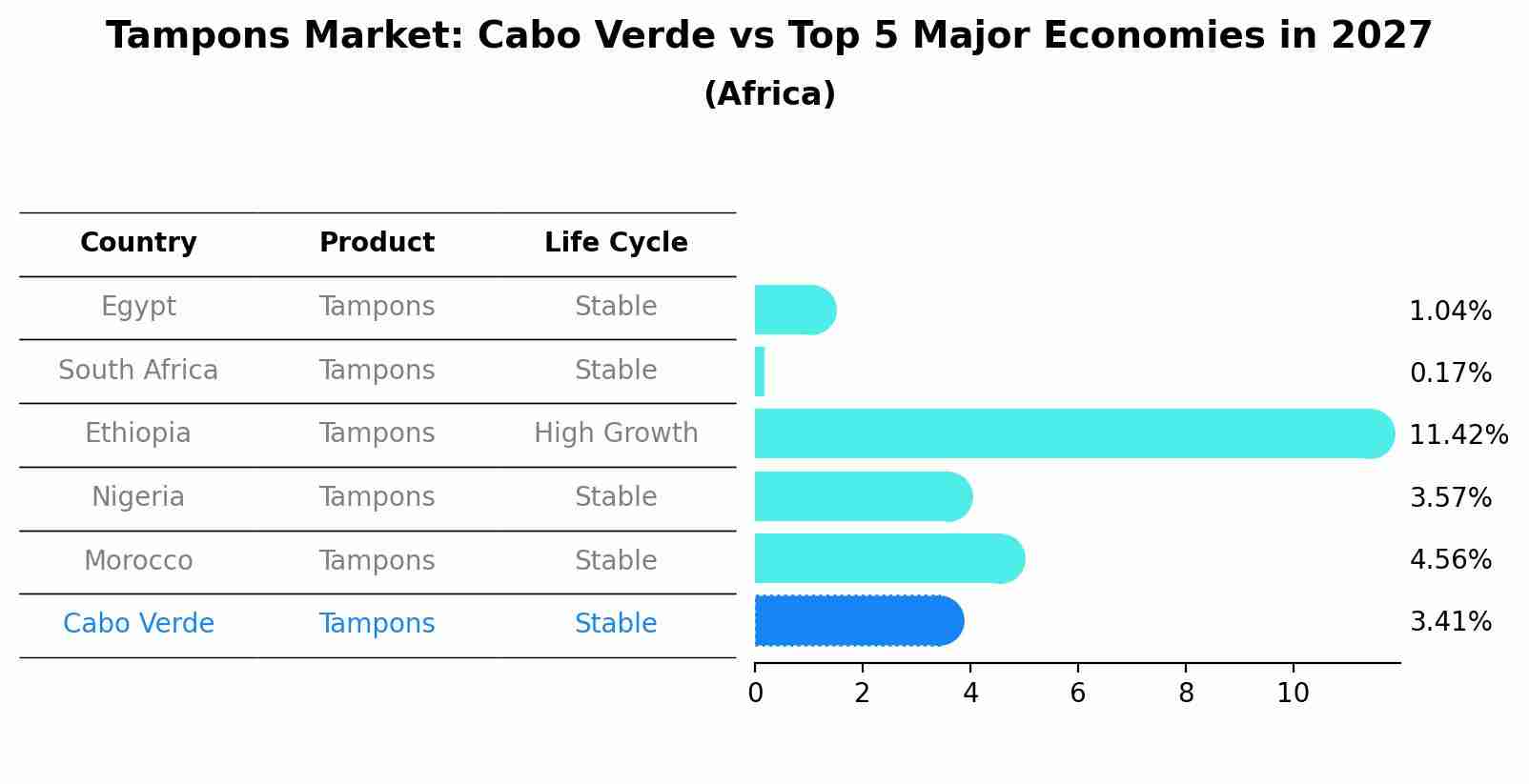 Tampons Market: Cabo Verde vs Top 5 Major Economies in 2027 (Africa)