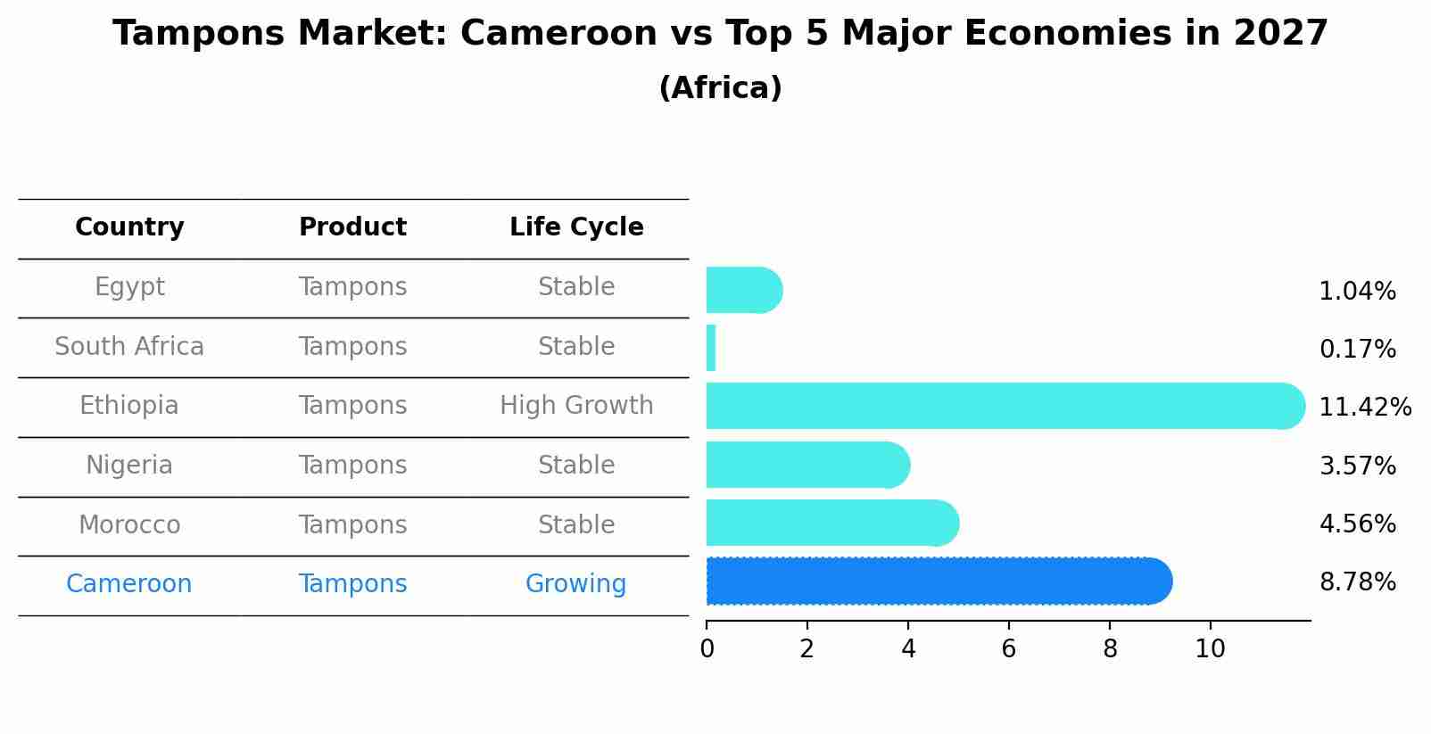 Tampons Market: Cameroon vs Top 5 Major Economies in 2027 (Africa)