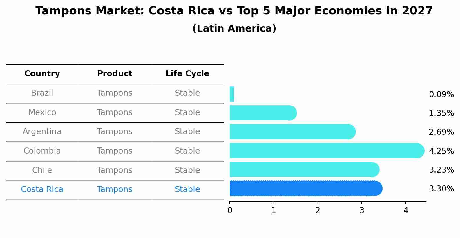Tampons Market: Costa Rica vs Top 5 Major Economies in 2027 (Latin America)