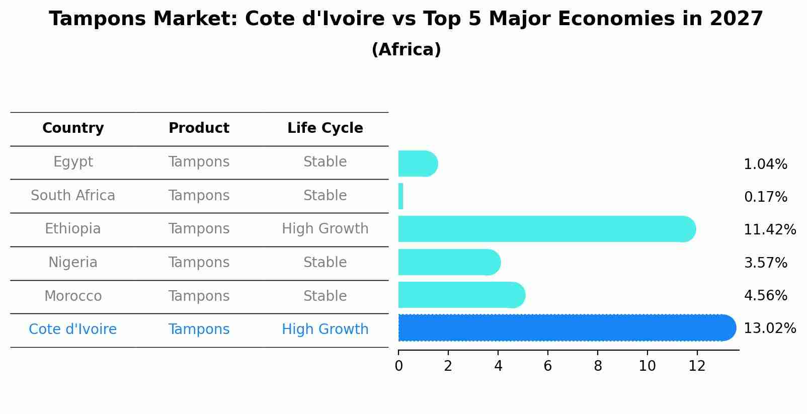 Tampons Market: Cote d'Ivoire vs Top 5 Major Economies in 2027 (Africa)