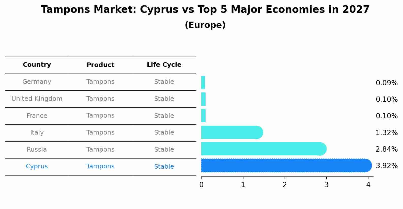 Tampons Market: Cyprus vs Top 5 Major Economies in 2027 (Europe)