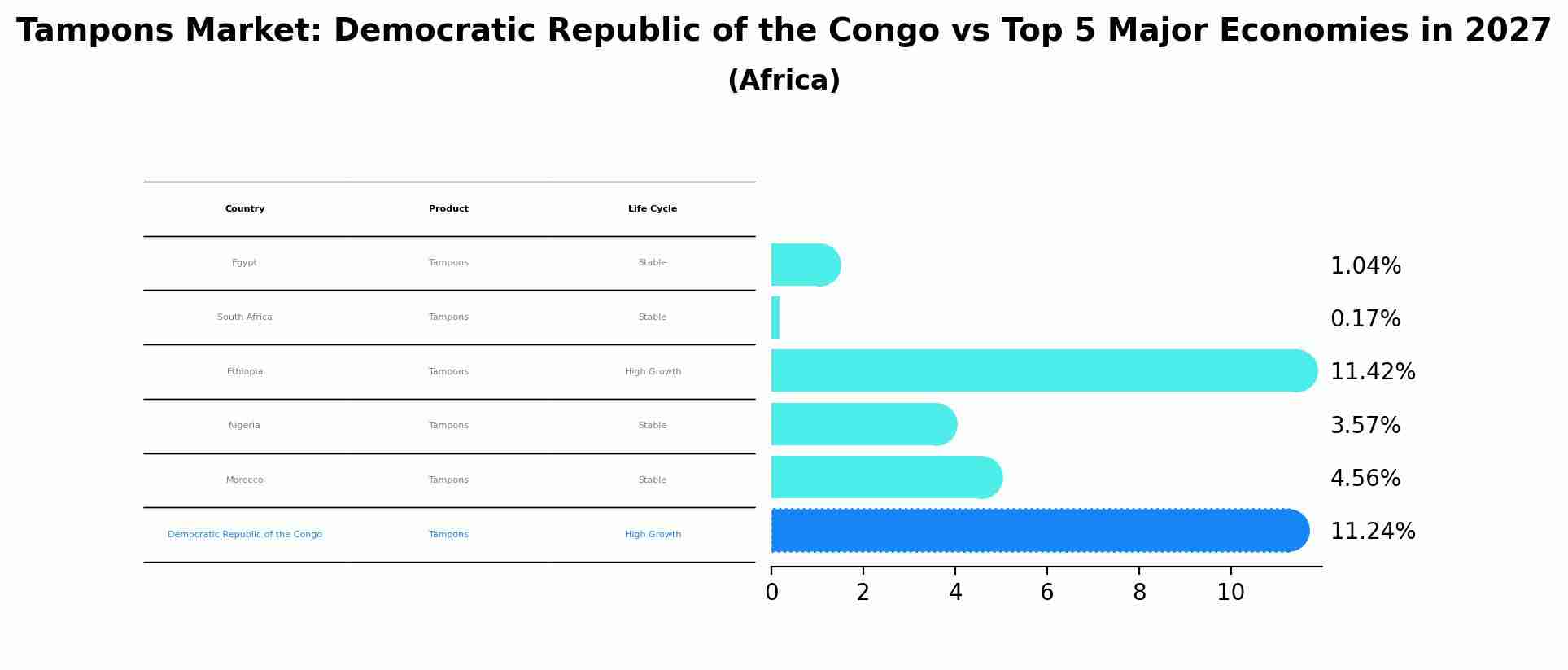 Tampons Market: Democratic Republic of the Congo vs Top 5 Major Economies in 2027 (Africa)