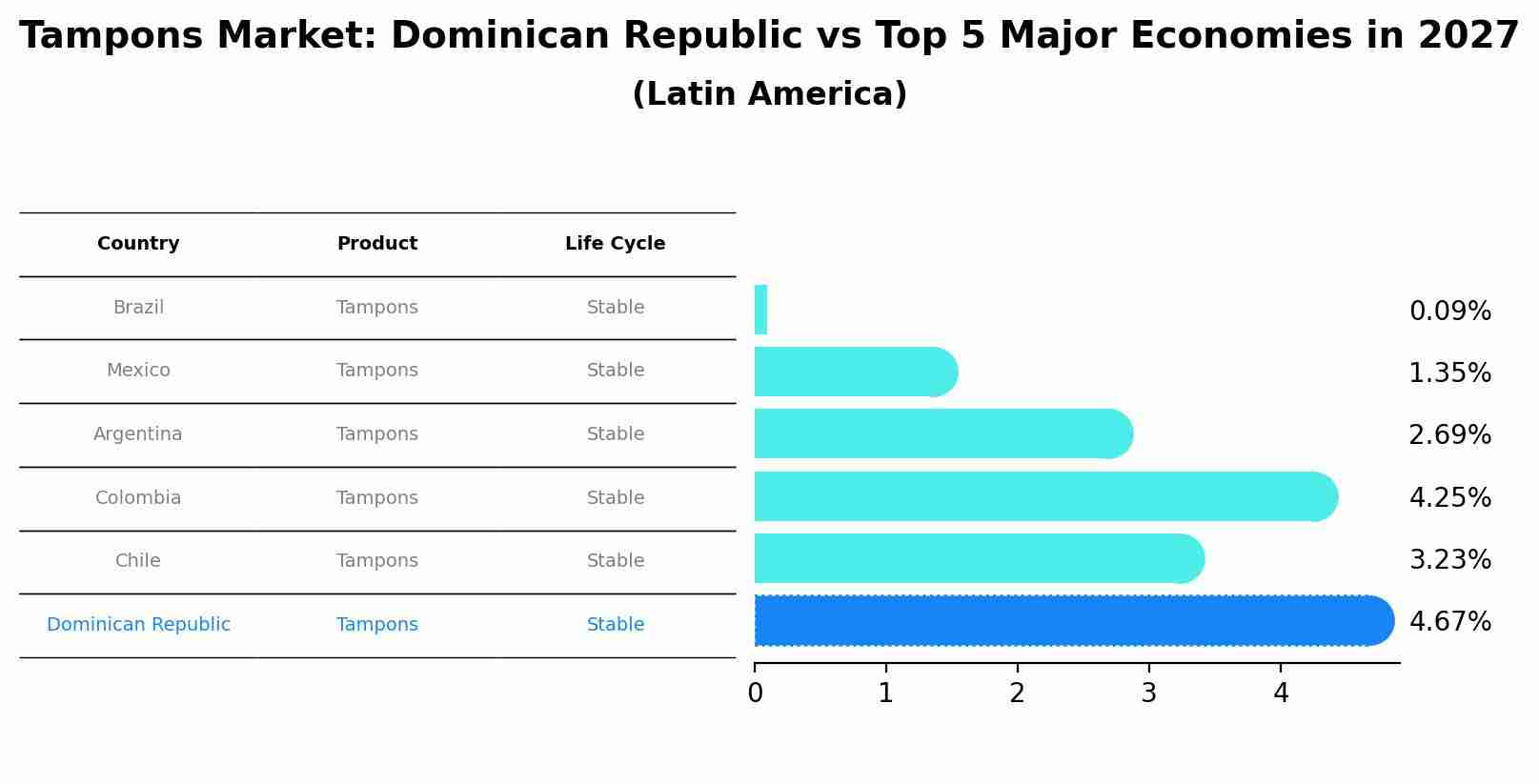 Tampons Market: Dominican Republic vs Top 5 Major Economies in 2027 (Latin America)