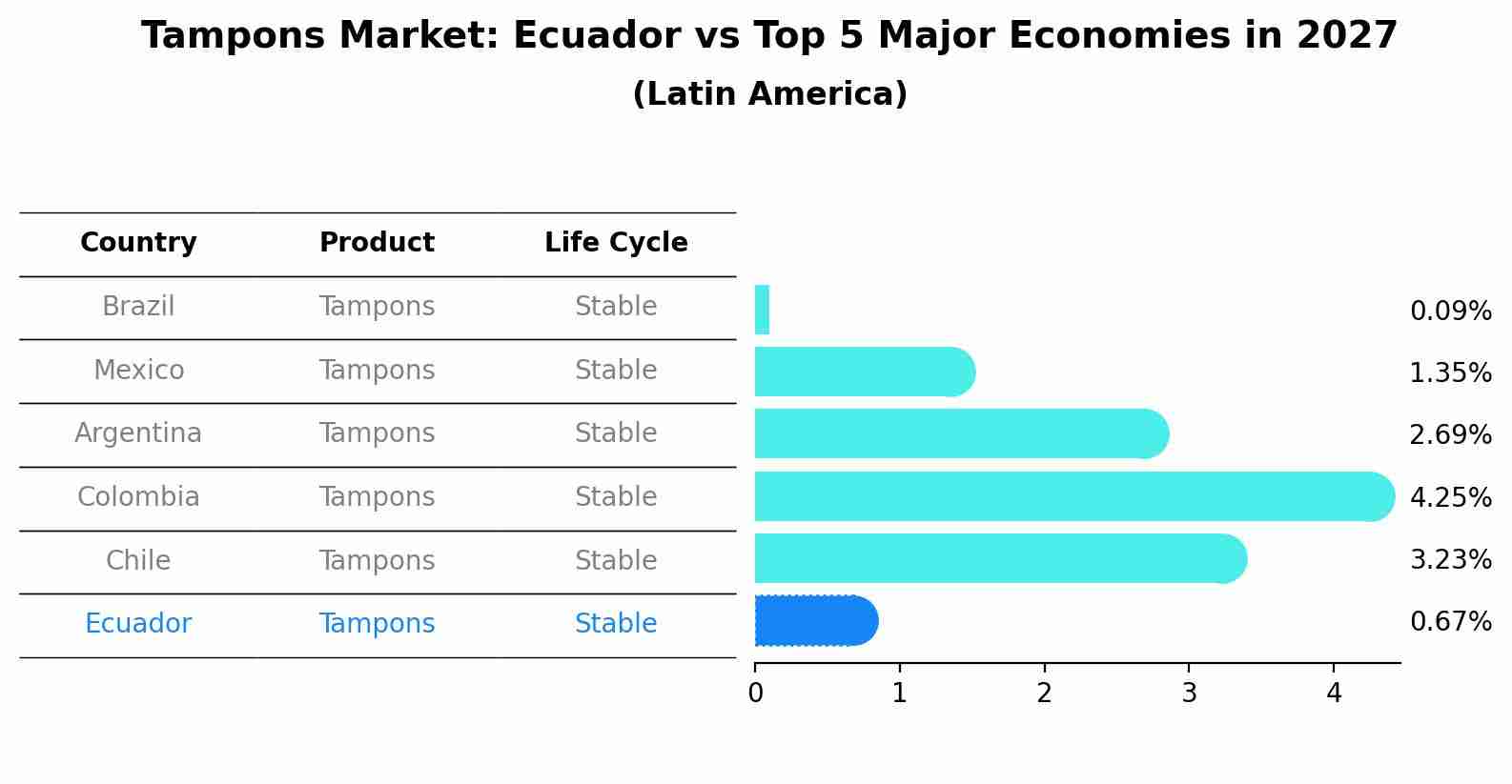 Tampons Market: Ecuador vs Top 5 Major Economies in 2027 (Latin America)