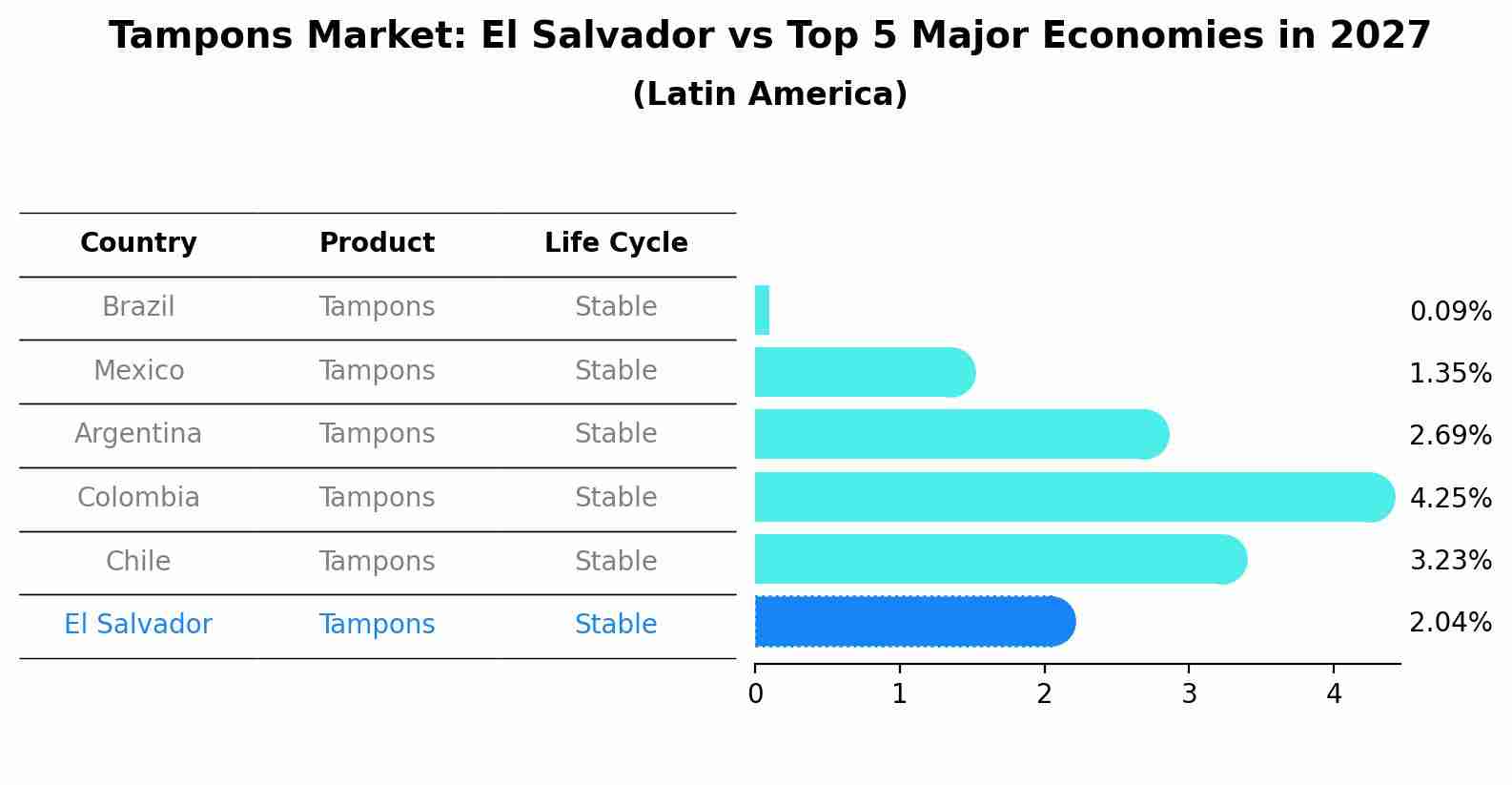 Tampons Market: El Salvador vs Top 5 Major Economies in 2027 (Latin America)