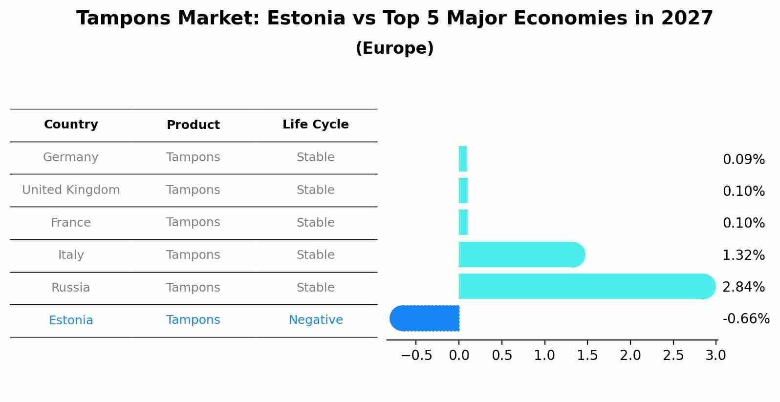 Tampons Market: Estonia vs Top 5 Major Economies in 2027 (Europe)
