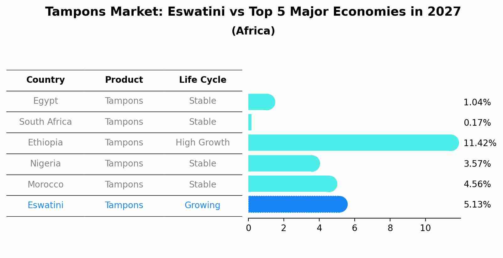 Tampons Market: Eswatini vs Top 5 Major Economies in 2027 (Africa)