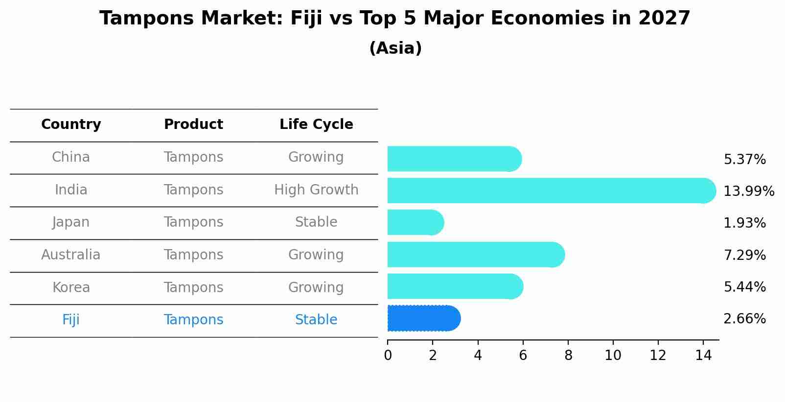 Tampons Market: Fiji vs Top 5 Major Economies in 2027 (Asia)