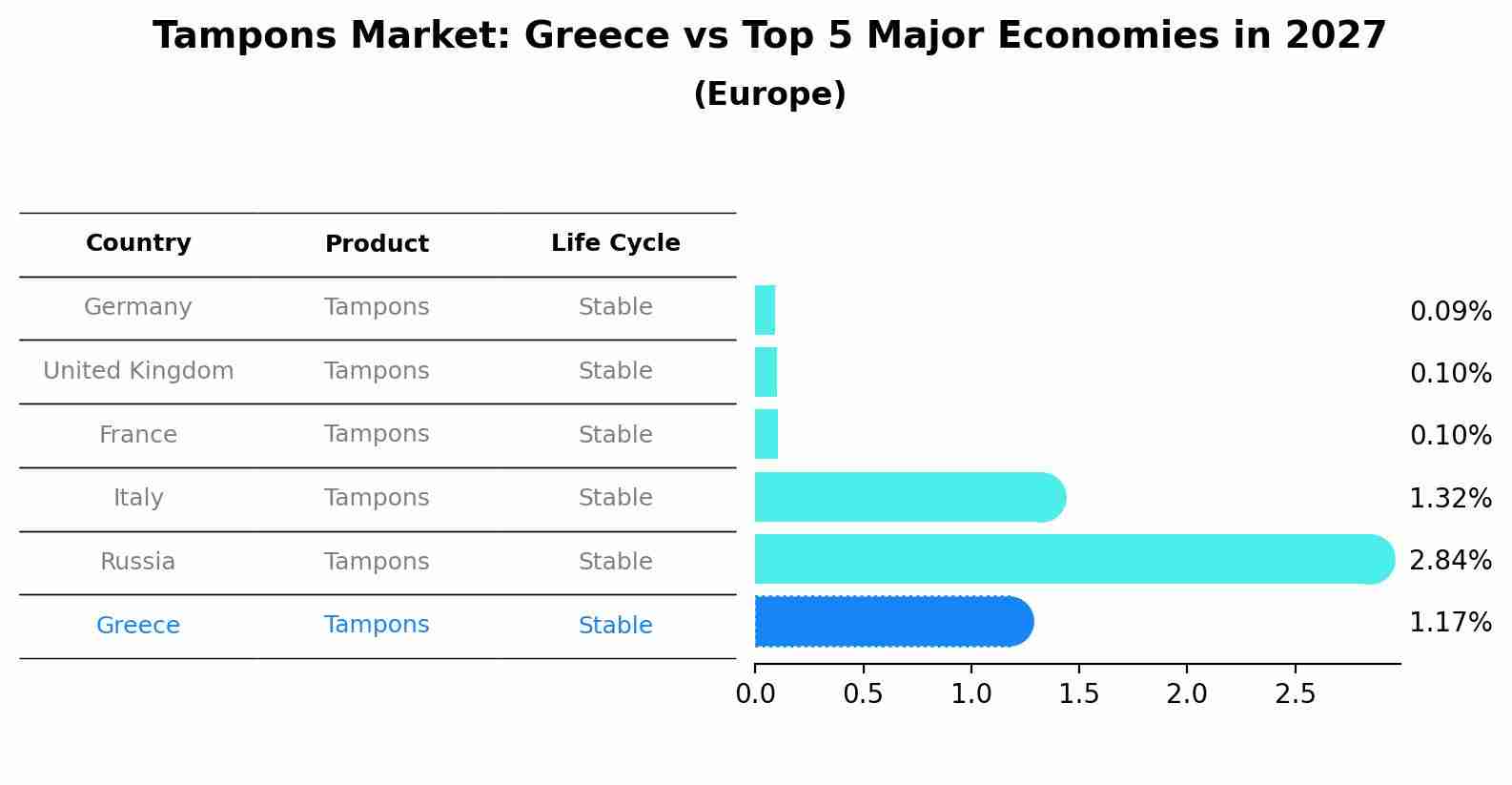 Tampons Market: Greece vs Top 5 Major Economies in 2027 (Europe)
