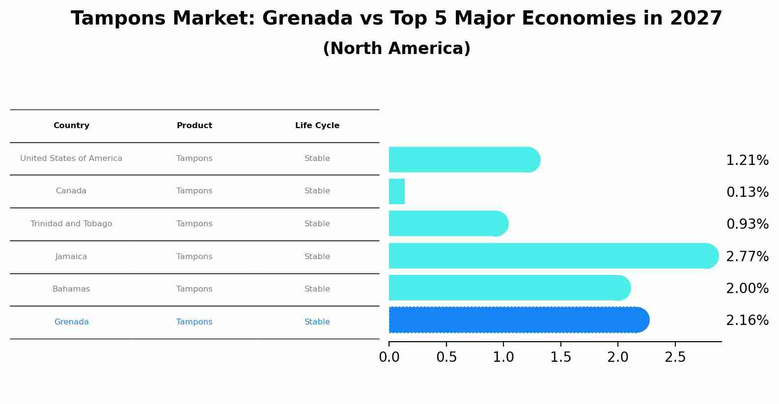 Tampons Market: Grenada vs Top 5 Major Economies in 2027 (North America)