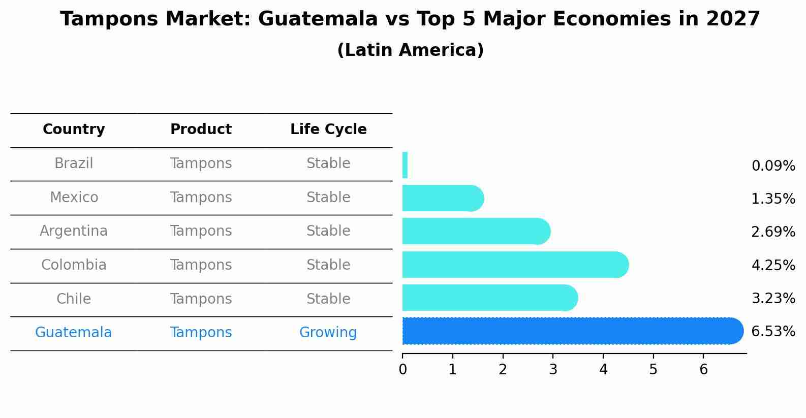 Tampons Market: Guatemala vs Top 5 Major Economies in 2027 (Latin America)