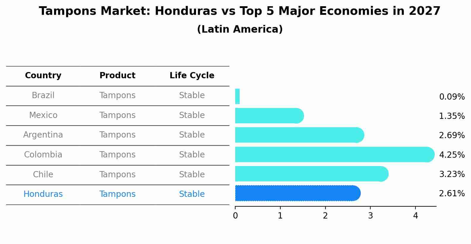 Tampons Market: Honduras vs Top 5 Major Economies in 2027 (Latin America)