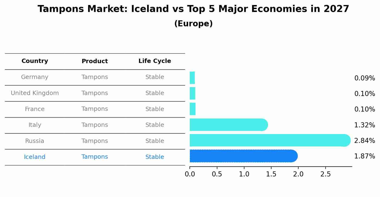 Tampons Market: Iceland vs Top 5 Major Economies in 2027 (Europe)