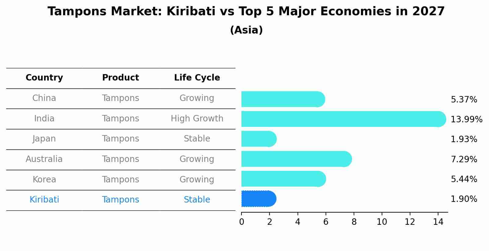 Tampons Market: Kiribati vs Top 5 Major Economies in 2027 (Asia)