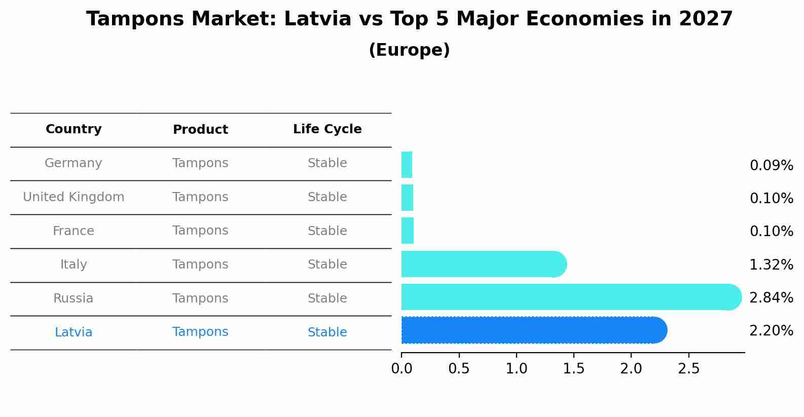 Tampons Market: Latvia vs Top 5 Major Economies in 2027 (Europe)